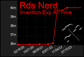 Total Graph of Rds Nerd