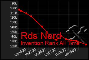 Total Graph of Rds Nerd