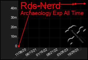 Total Graph of Rds Nerd