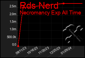 Total Graph of Rds Nerd