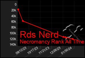 Total Graph of Rds Nerd