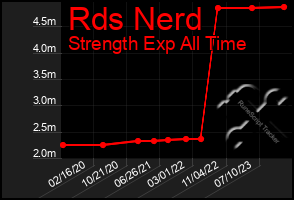 Total Graph of Rds Nerd