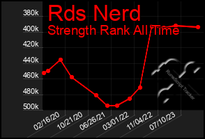 Total Graph of Rds Nerd