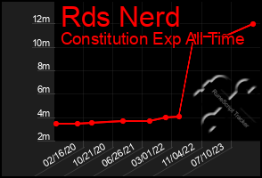 Total Graph of Rds Nerd