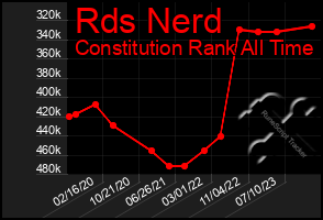 Total Graph of Rds Nerd