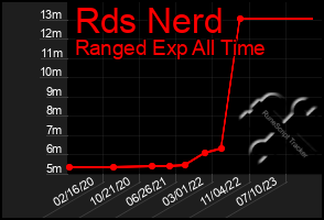 Total Graph of Rds Nerd