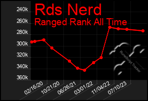 Total Graph of Rds Nerd