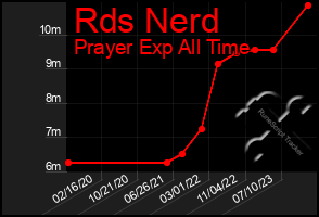 Total Graph of Rds Nerd