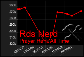 Total Graph of Rds Nerd