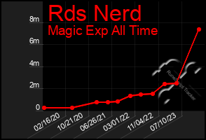 Total Graph of Rds Nerd