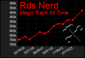 Total Graph of Rds Nerd