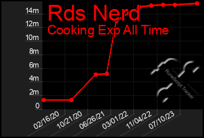 Total Graph of Rds Nerd