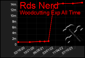 Total Graph of Rds Nerd