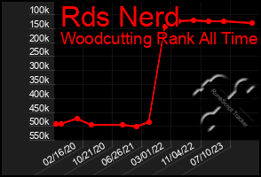 Total Graph of Rds Nerd