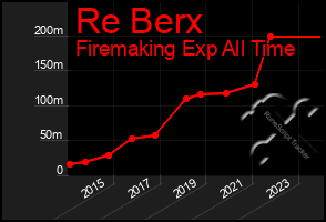 Total Graph of Re Berx