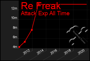 Total Graph of Re Freak