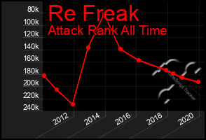 Total Graph of Re Freak