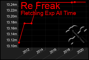 Total Graph of Re Freak