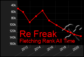 Total Graph of Re Freak