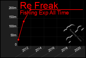 Total Graph of Re Freak