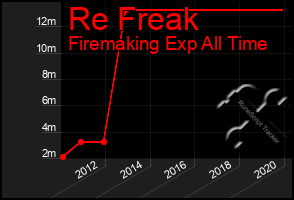 Total Graph of Re Freak