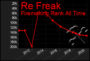 Total Graph of Re Freak