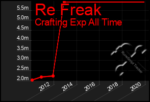 Total Graph of Re Freak