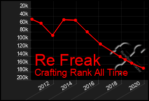 Total Graph of Re Freak