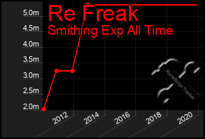 Total Graph of Re Freak