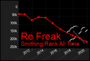 Total Graph of Re Freak