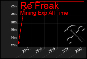 Total Graph of Re Freak