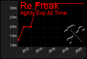 Total Graph of Re Freak