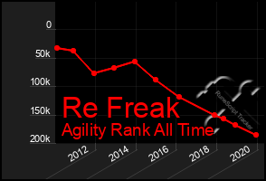 Total Graph of Re Freak