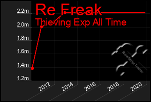 Total Graph of Re Freak