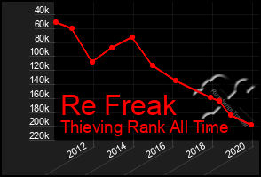 Total Graph of Re Freak