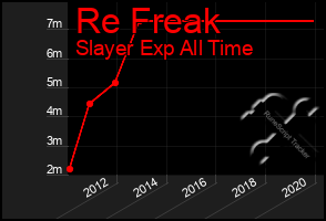 Total Graph of Re Freak