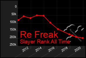 Total Graph of Re Freak