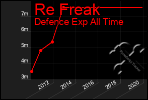 Total Graph of Re Freak