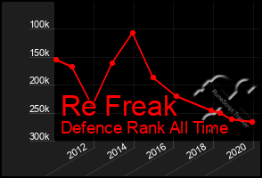 Total Graph of Re Freak