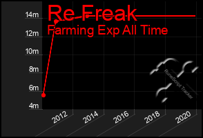 Total Graph of Re Freak