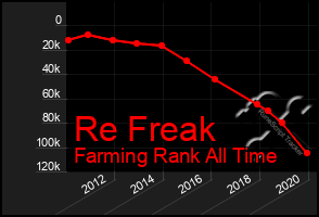 Total Graph of Re Freak