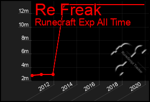 Total Graph of Re Freak