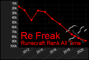 Total Graph of Re Freak