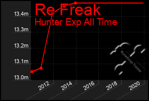 Total Graph of Re Freak