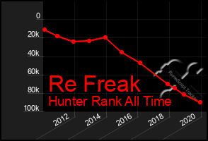 Total Graph of Re Freak