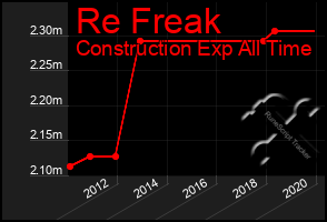 Total Graph of Re Freak