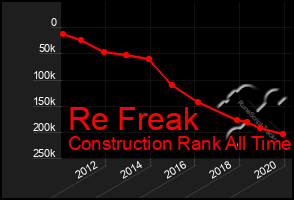 Total Graph of Re Freak