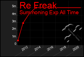 Total Graph of Re Freak