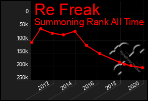 Total Graph of Re Freak