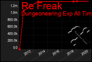 Total Graph of Re Freak